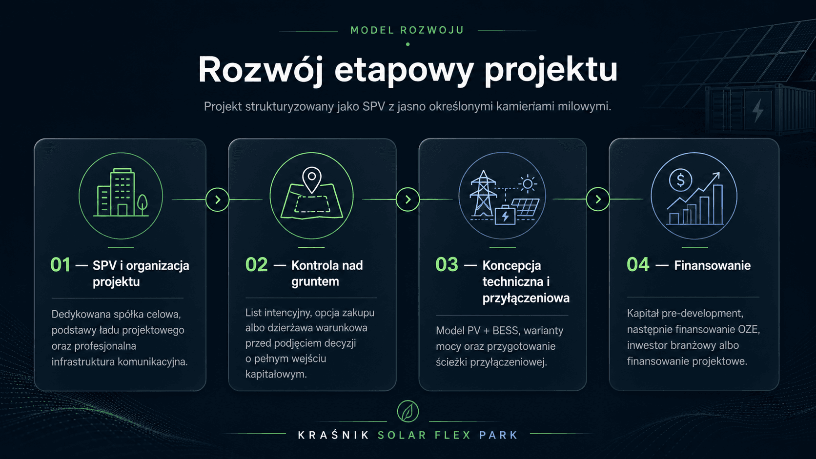 Model rozwoju projektu